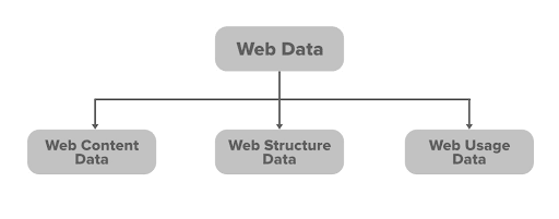 Subcategories of Data Mining, Web Usage Mining | Hevo Data